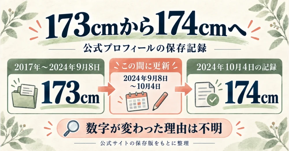 公式の身長が2024年に173cmから174cmへ変わった年表