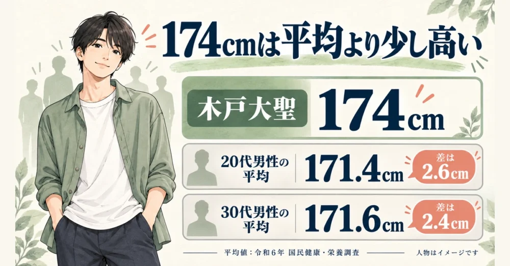 木戸大聖の身長と20代・30代男性の平均の比較図