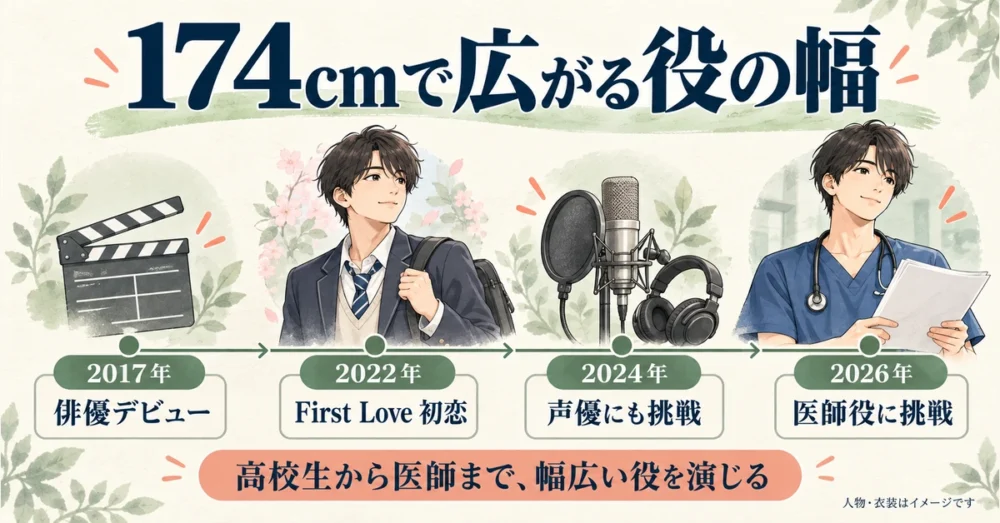 2017年の俳優デビューから2026年の医師役までの歩み
