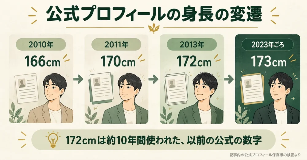 事務所の身長が166cmから173cmへ変わった年表