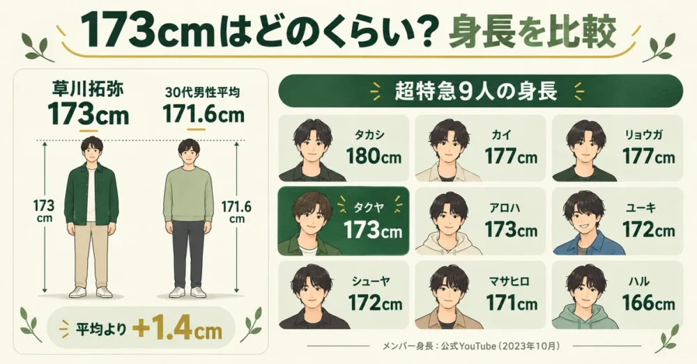 草川拓弥173cmと30代男性平均・超特急9人の比較