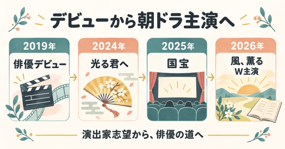 2019年のデビューから2026年の朝ドラ主演までを示す年表