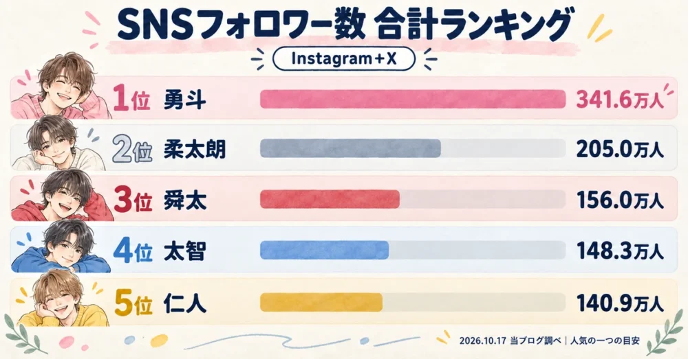 M!LKメンバー5人のフォロワー数合計ランキング