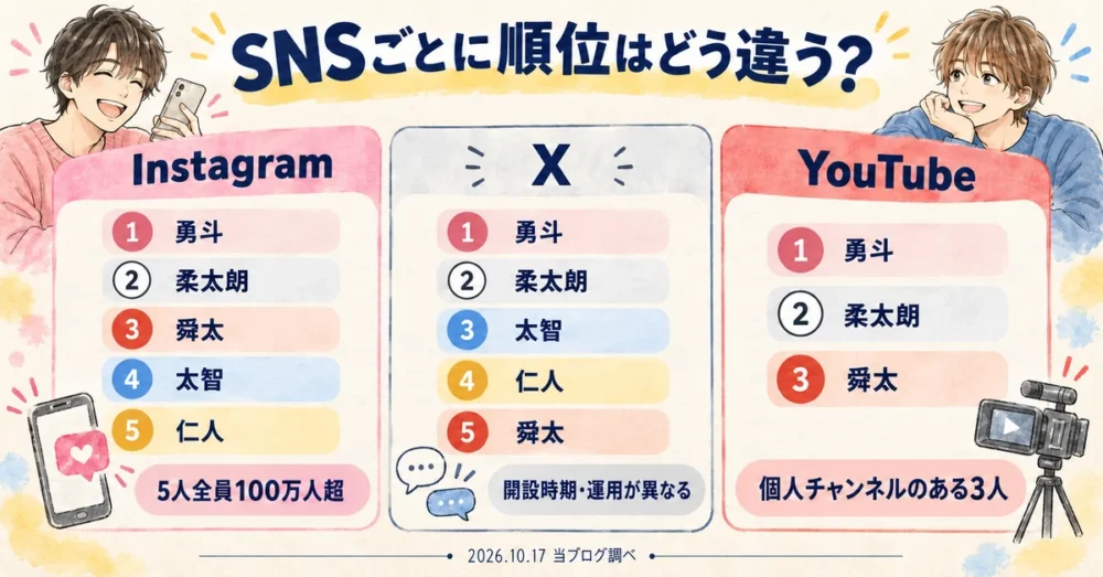 Instagram・X・YouTube別のフォロワー数の比較図
