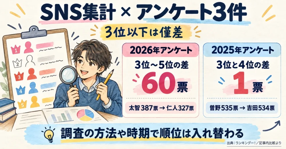 M!LKの人気順をSNS集計とアンケート3件で比べた図