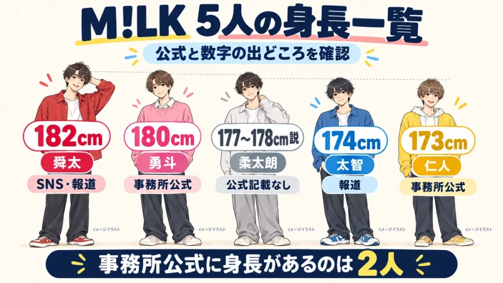 M!LKメンバー5人の身長一覧と公式・出どころの図