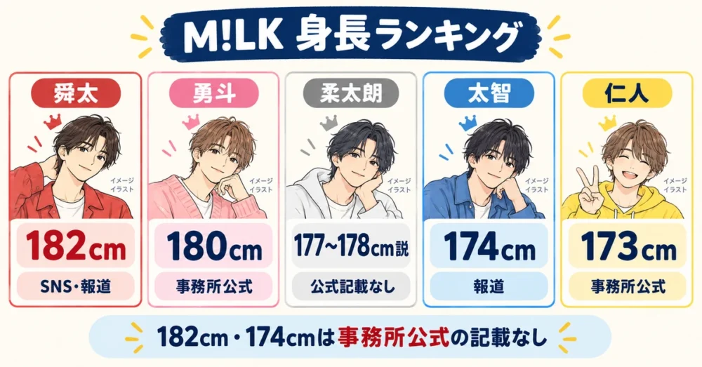 M!LKメンバー5人を身長の高い順に並べた一覧図