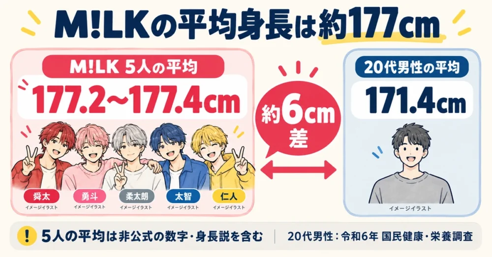 M!LKの平均身長と20代男性の平均の比較図