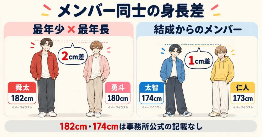 最年長と最年少、1cm差の2人を示す身長差の図