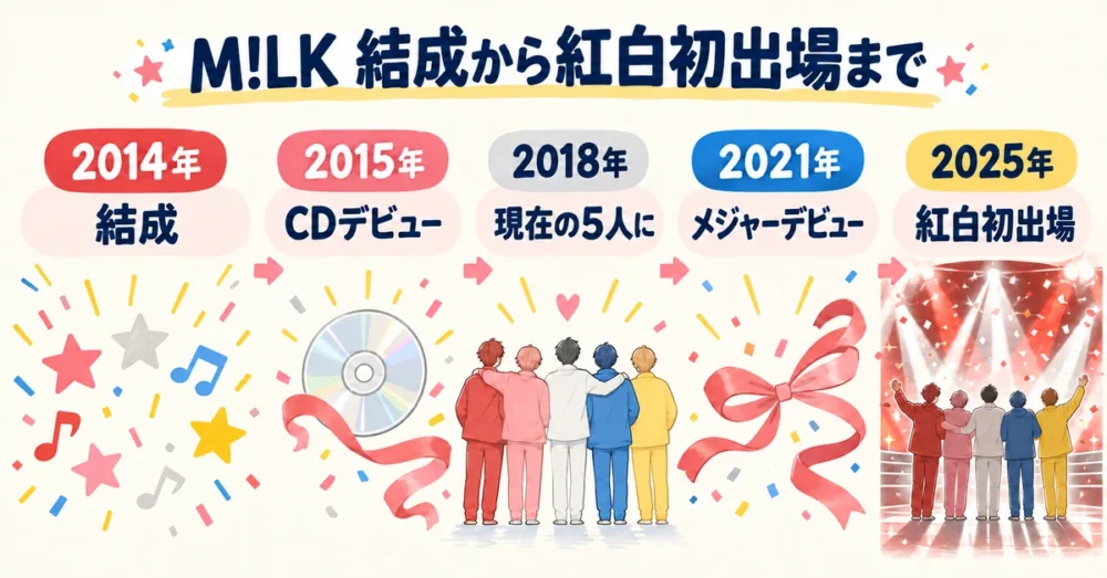 2014年の結成から紅白初出場までの年表
