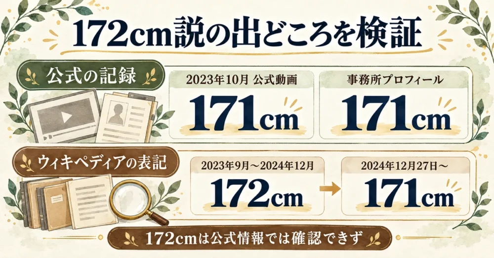 公式は171cm、ウィキペディアは一時172cmだった図
