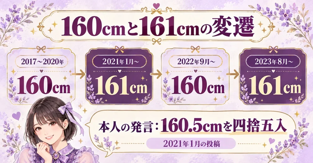 公式の身長が160cmと161cmを行き来した年表
