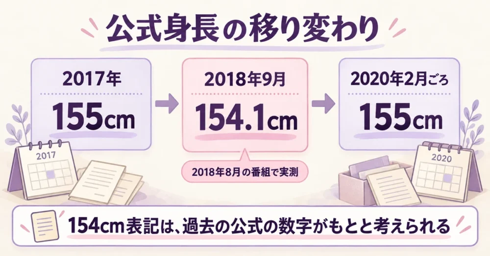 公式身長が155cmから154.1cmになり戻った年表