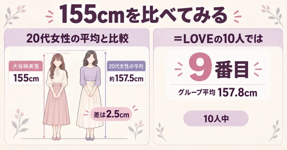 大谷映美里155cmと20代女性平均・10人の比較