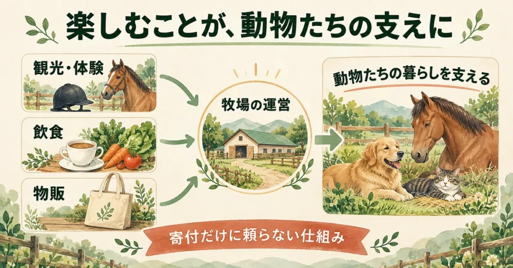 観光と飲食と物販が動物保護を支える仕組みの図