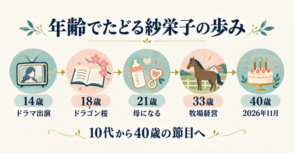 14歳から40歳までの主なできごとの年表