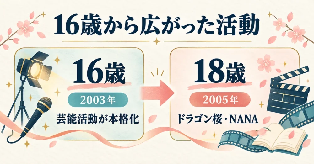 紗栄子が16歳から18歳で歩んだ道のりの図