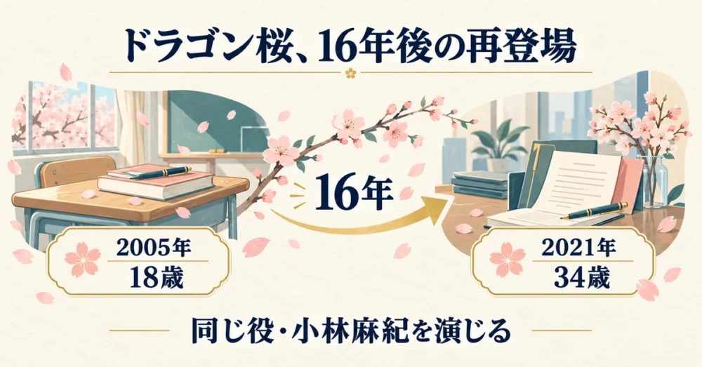 2005年と2021年をつなぐ桜と教室のイラスト