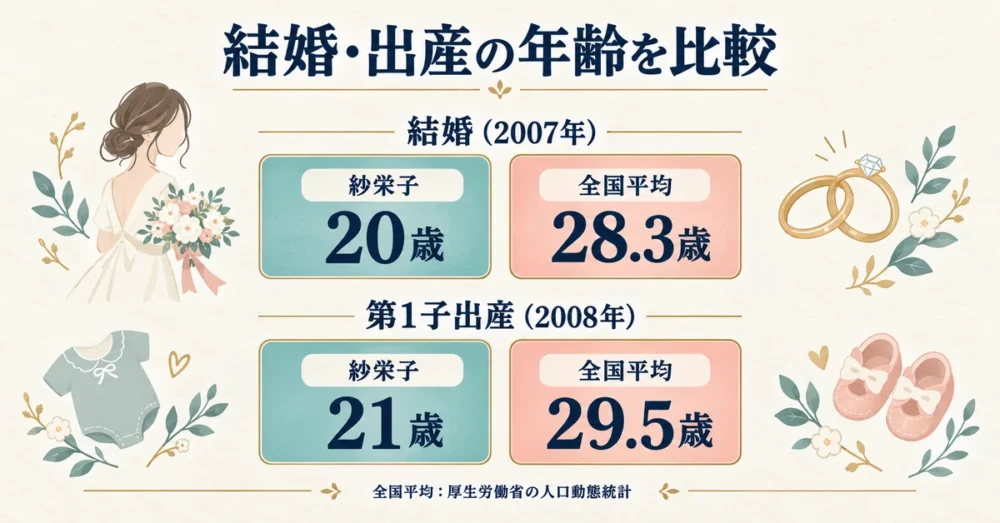 結婚と出産の年齢を当時の全国平均と比較した図