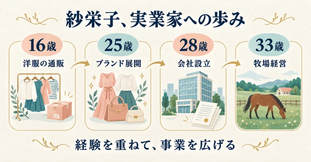 紗栄子の16歳から33歳までの事業の歩みの図