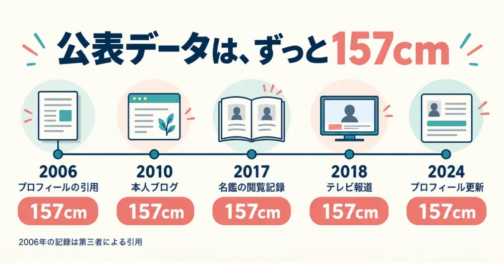 2006年から2024年までの公表身長の年表