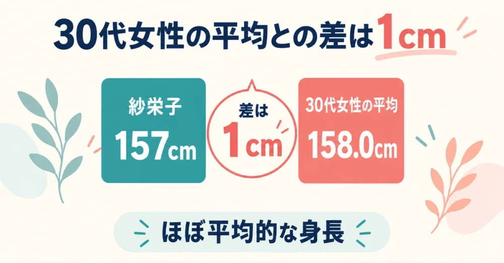 紗栄子の身長と30代女性の平均158cmの比較図