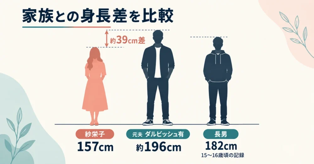 157cmと196cmと182cmの身長差を表す図