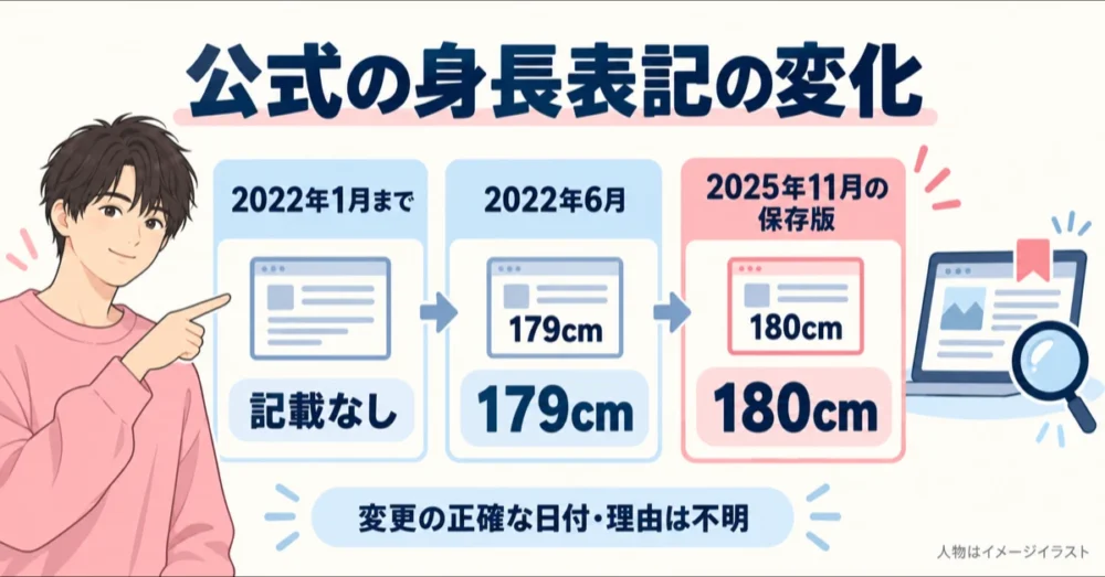 公式の身長が記載なしから179cm、180cmへ変わった年表