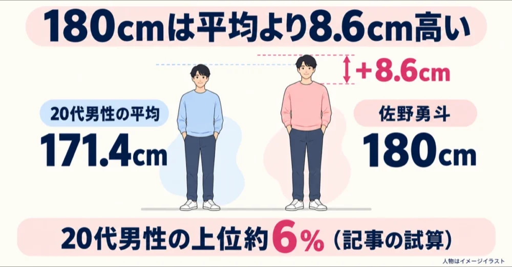 佐野勇斗の身長と20代男性の平均身長の比較図