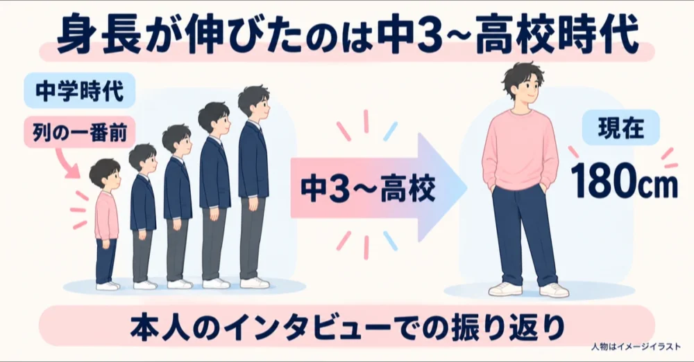 佐野勇斗の身長が中学から高校で伸びた流れの図