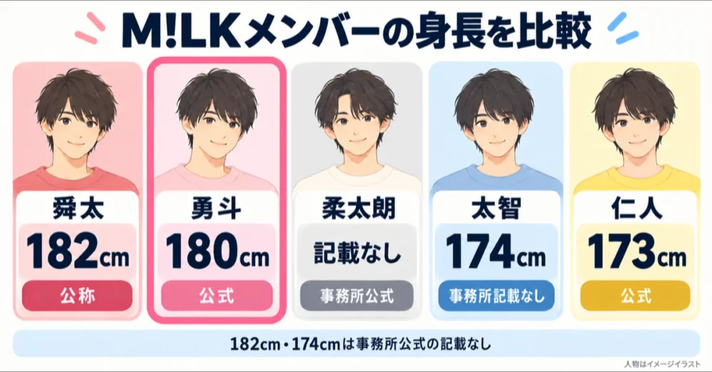M!LKメンバー5人の身長と出どころの比較図