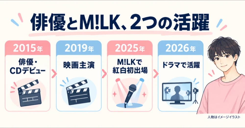 2015年から2026年までの活動を示す年表
