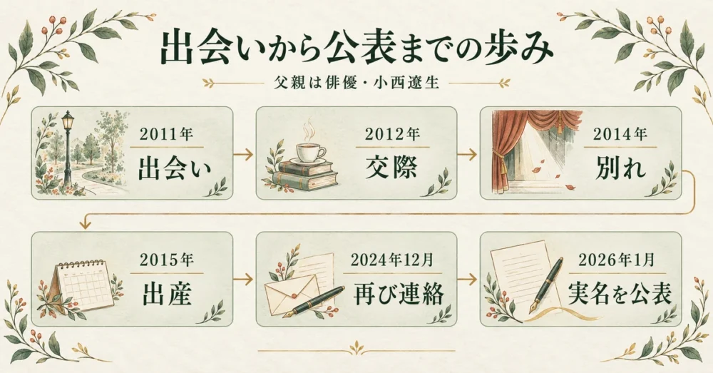 2011年の出会いから2026年公表までの年表