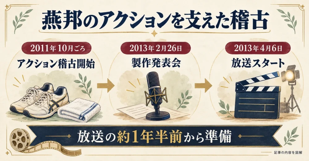 2011年秋からのアクション稽古と放送の年表