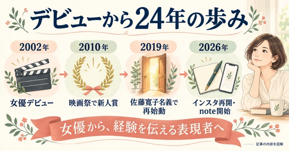 2002年のデビューから現在までの歩み