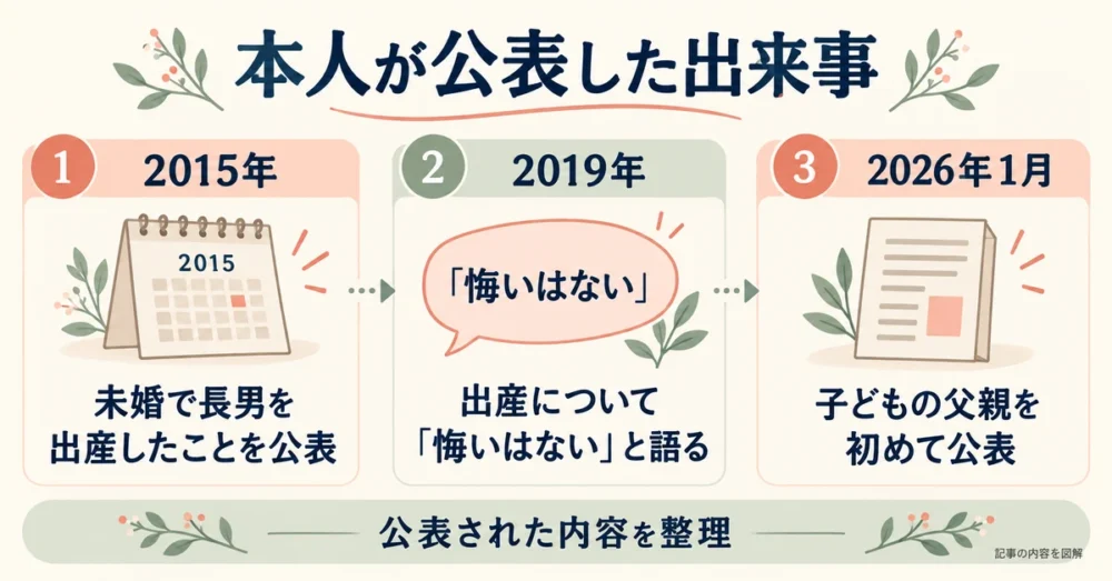 本人が公表した出来事の時系列