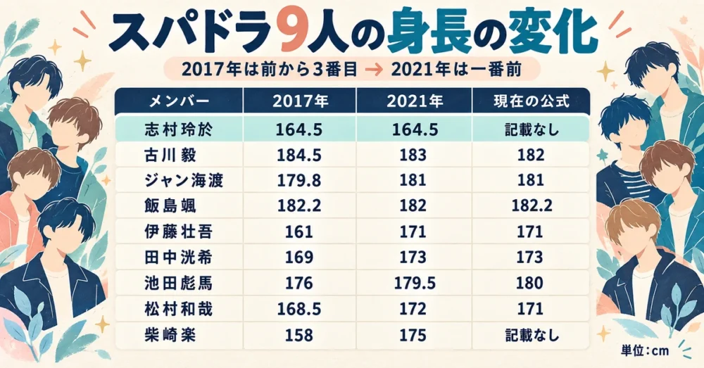 2017年と2021年のスパドラ9人の身長