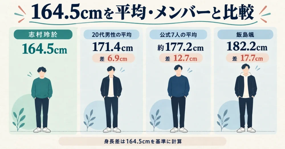志村玲於の身長と20代男性平均・メンバーの比較