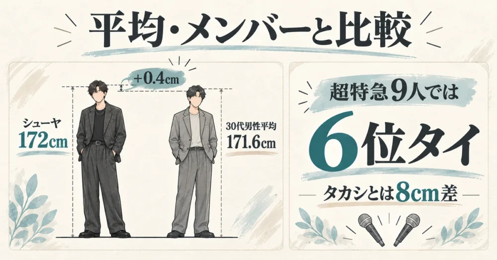 志村秀哉172cmと30代男性平均・超特急9人の比較