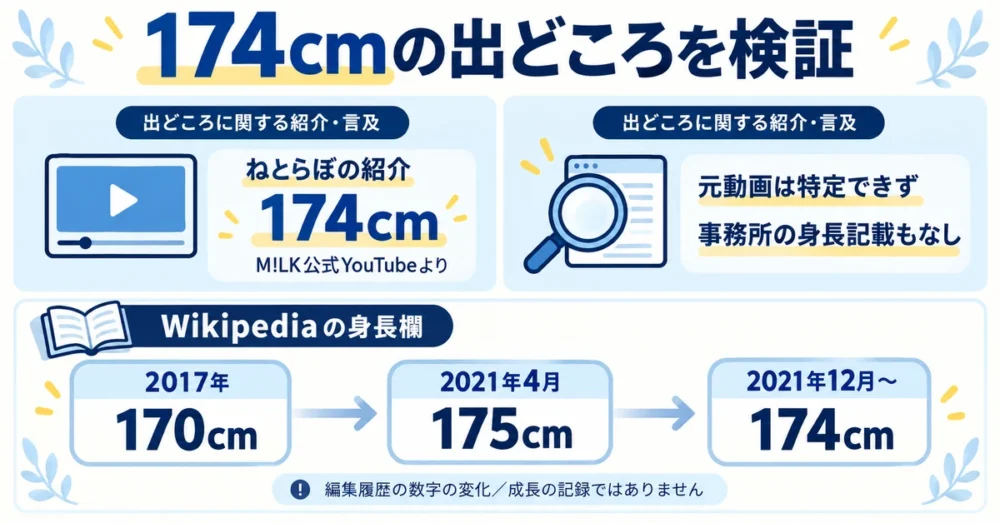 174cmの出どころとWikipediaの数字の変化