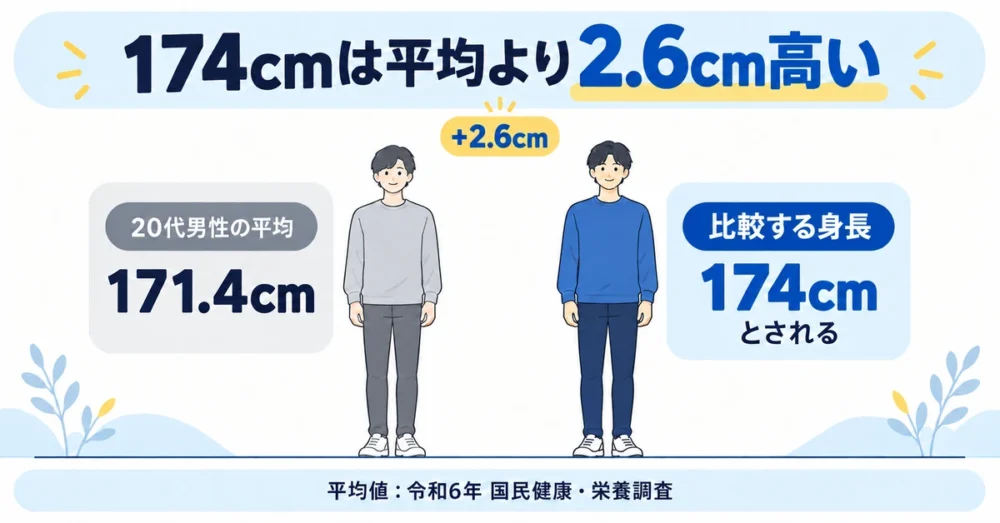 塩﨑太智の身長と20代男性の平均身長の比較図