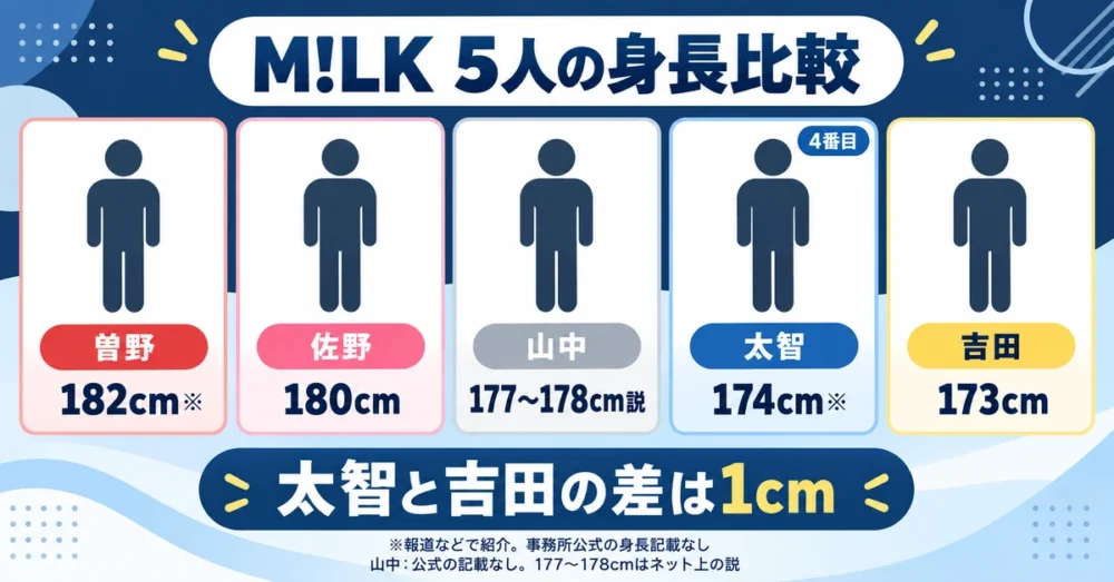 M!LKメンバー5人の身長と出どころの比較図