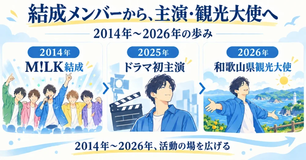 2014年から2026年までの活動を示す年表