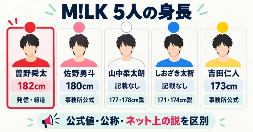 M!LKメンバー5人の身長と出どころの比較図