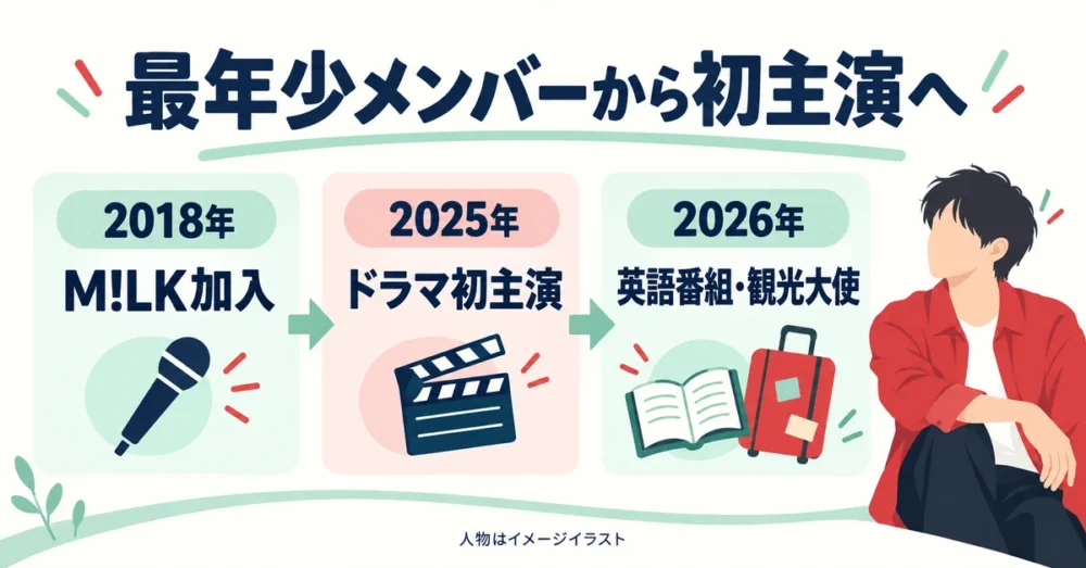 2018年から2026年までの活動を示す年表