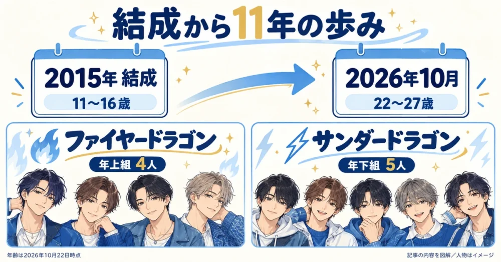 結成時と2026年の年齢、年上4人と年下5人