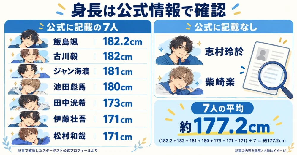 公式に身長が載る7人と記載がない2人