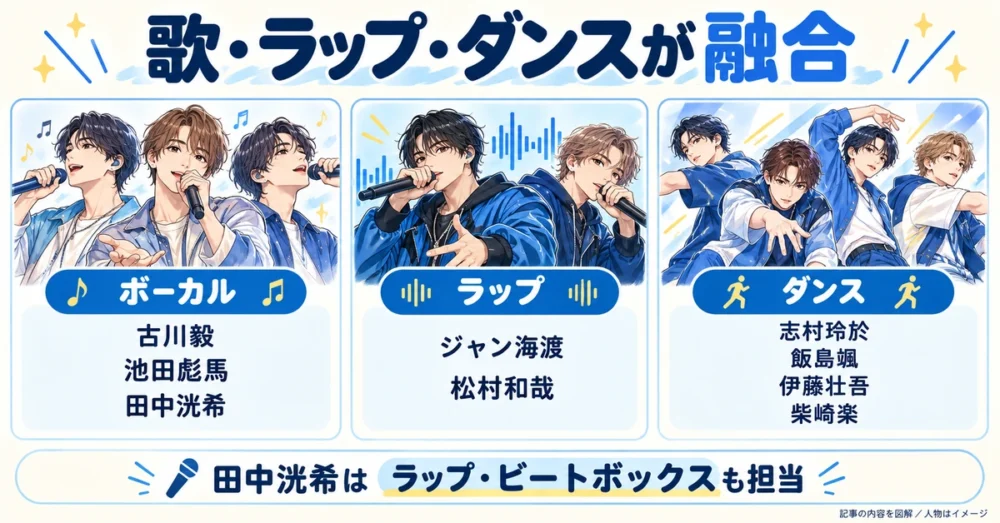 ボーカル・ラップ・ダンスの担当と役割