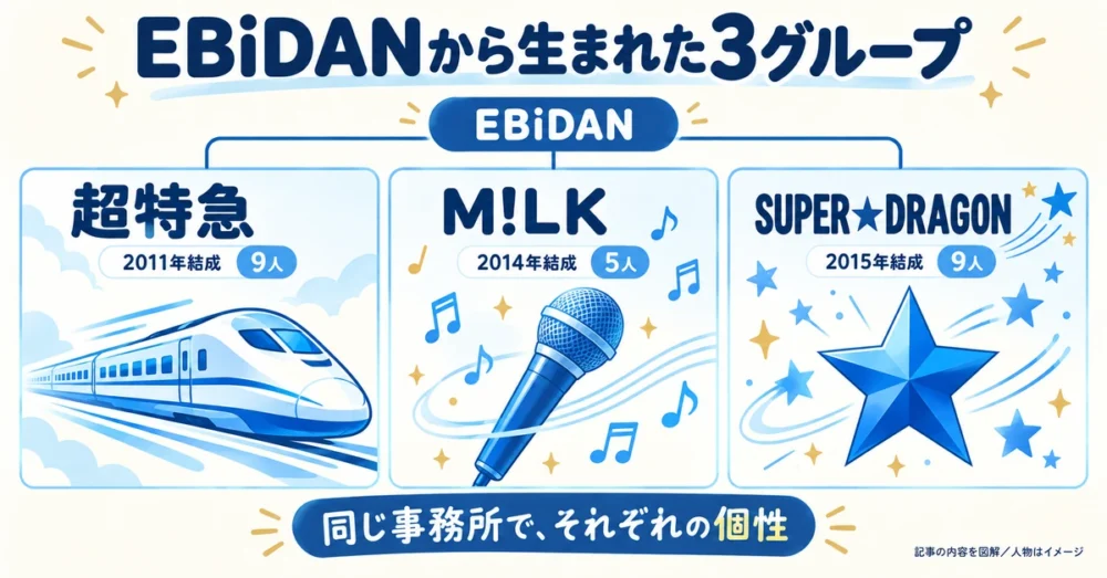 EBiDANから生まれた超特急・M!LK・スパドラ