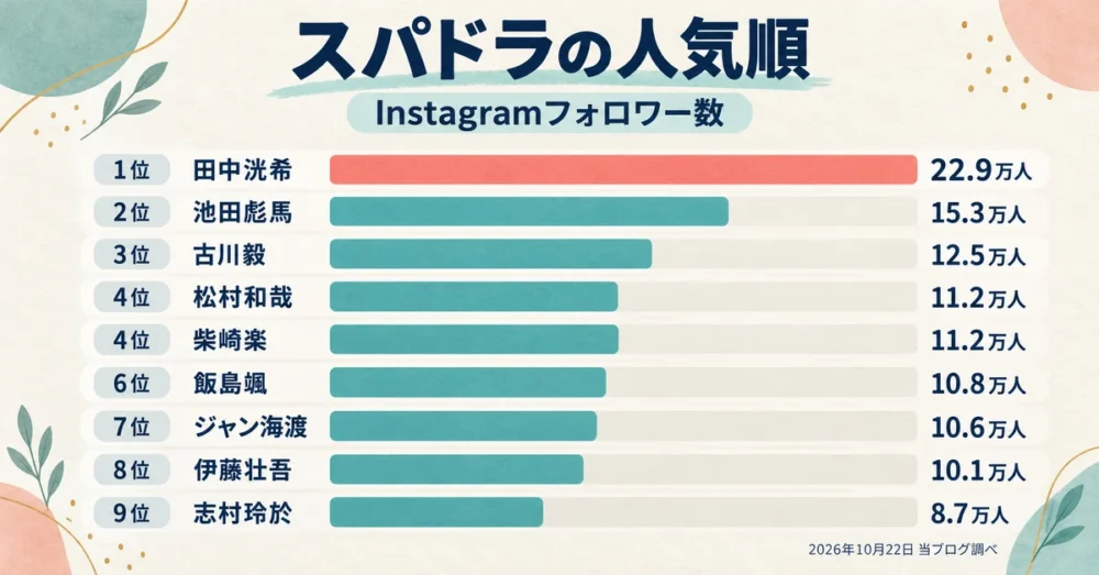 スパドラ9人の人気順とInstagramフォロワー数